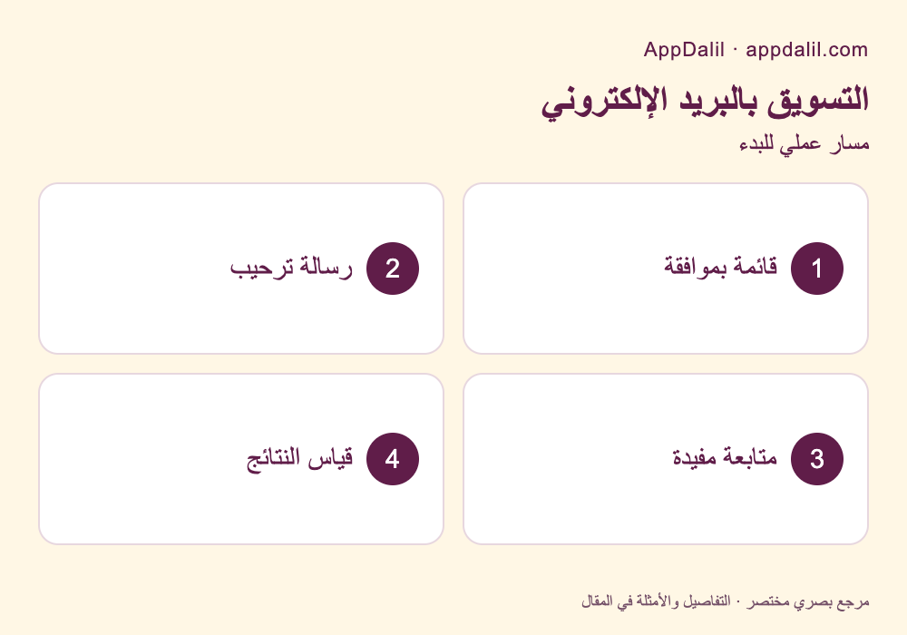 مسار عملي: التسويق بالبريد الإلكتروني — قائمة بموافقة، رسالة ترحيب، متابعة مفيدة، قياس النتائج