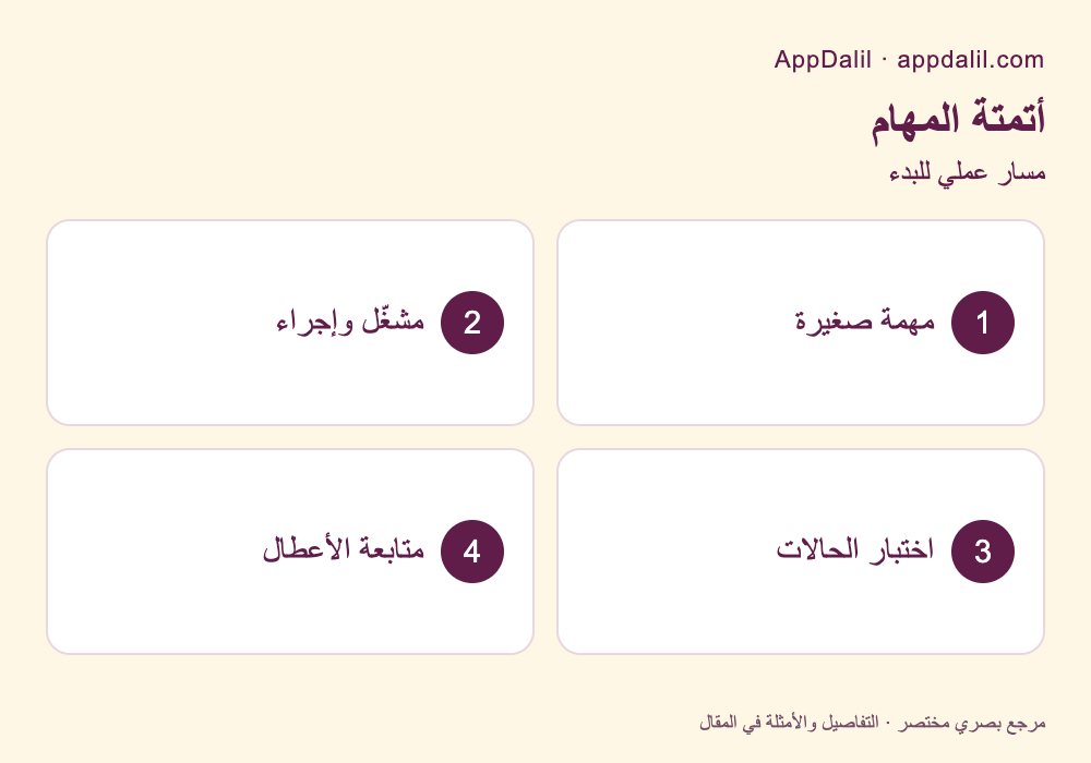 مسار عملي: أتمتة المهام — مهمة صغيرة، مشغّل وإجراء، اختبار الحالات، متابعة الأعطال