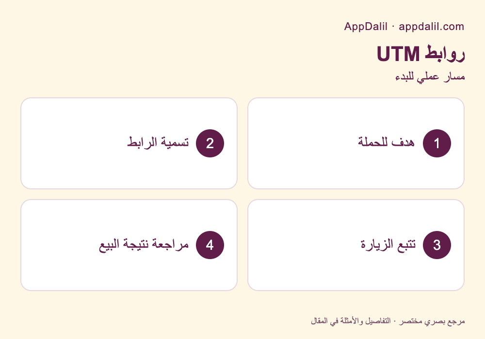 مسار عملي: روابط UTM — هدف للحملة، تسمية الرابط، تتبع الزيارة، مراجعة نتيجة البيع