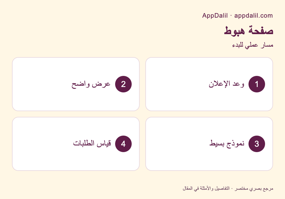 مسار عملي: صفحة هبوط — وعد الإعلان، عرض واضح، نموذج بسيط، قياس الطلبات