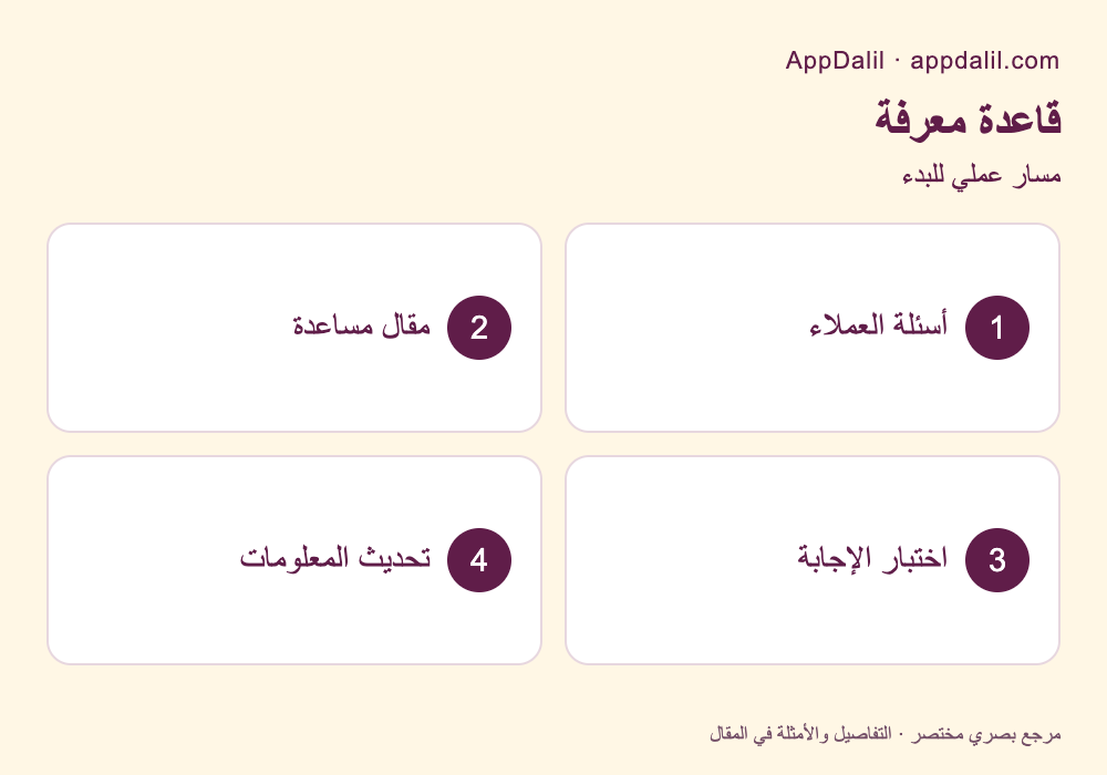 مسار عملي: قاعدة معرفة — أسئلة العملاء، مقال مساعدة، اختبار الإجابة، تحديث المعلومات